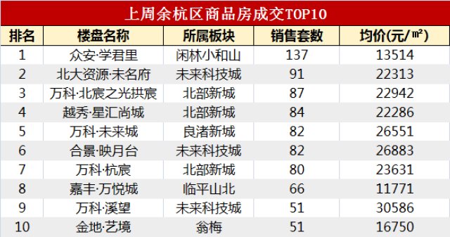 余杭成交量超主城4倍，房价环涨11%领跑杭州