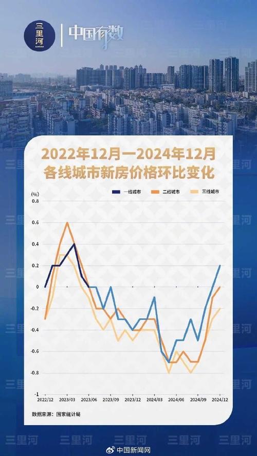12月房价数据释放积极信号 一线城市环比上涨，市场企稳迹象显现