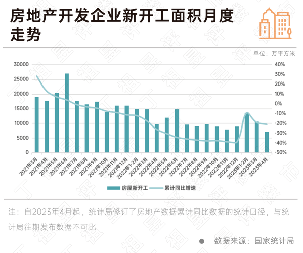 4月商品房销售环比大幅下滑 市场调整压力显现
