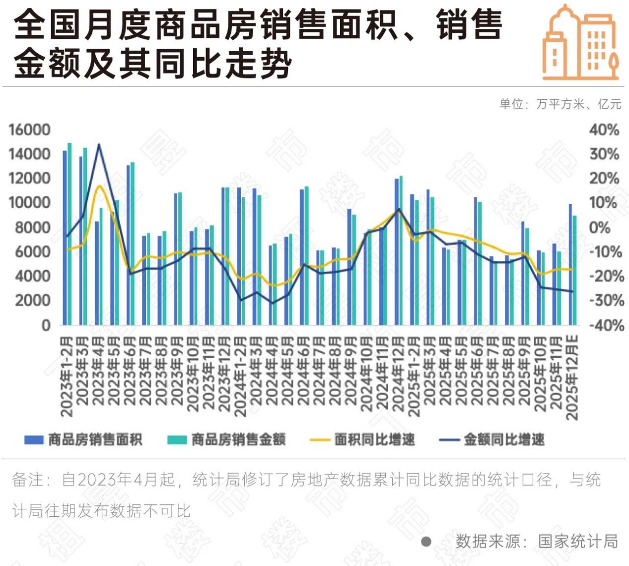2025年商品房成交规模同比收窄，全面迈入稳市场周期