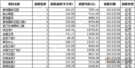 5月28日余姚楼盘商品房成交日报 单日成交稳健，刚需与改善型需求同步释放