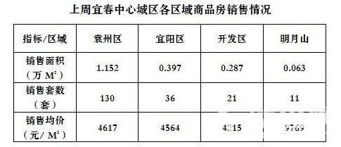 宜春中心城区上周（9月15-21日）商品房销售数据解析 市场趋稳，刚需改善并进