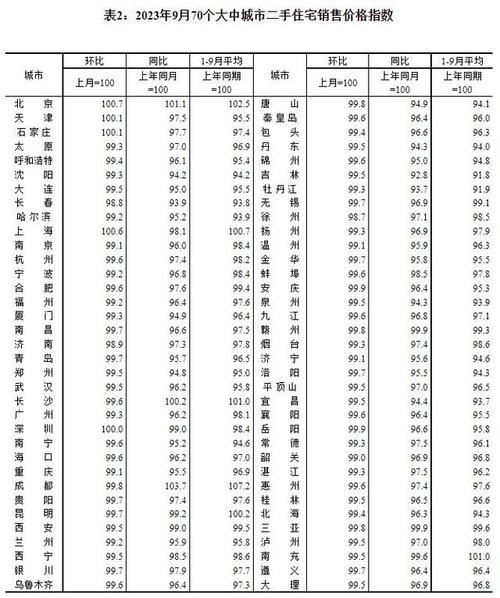 9月一线城市新建商品住宅销售价格环比持平，同比涨幅扩大——商品房市场稳健前行